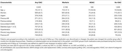 Anticoagulation Therapy After Biologic Aortic Valve Replacement